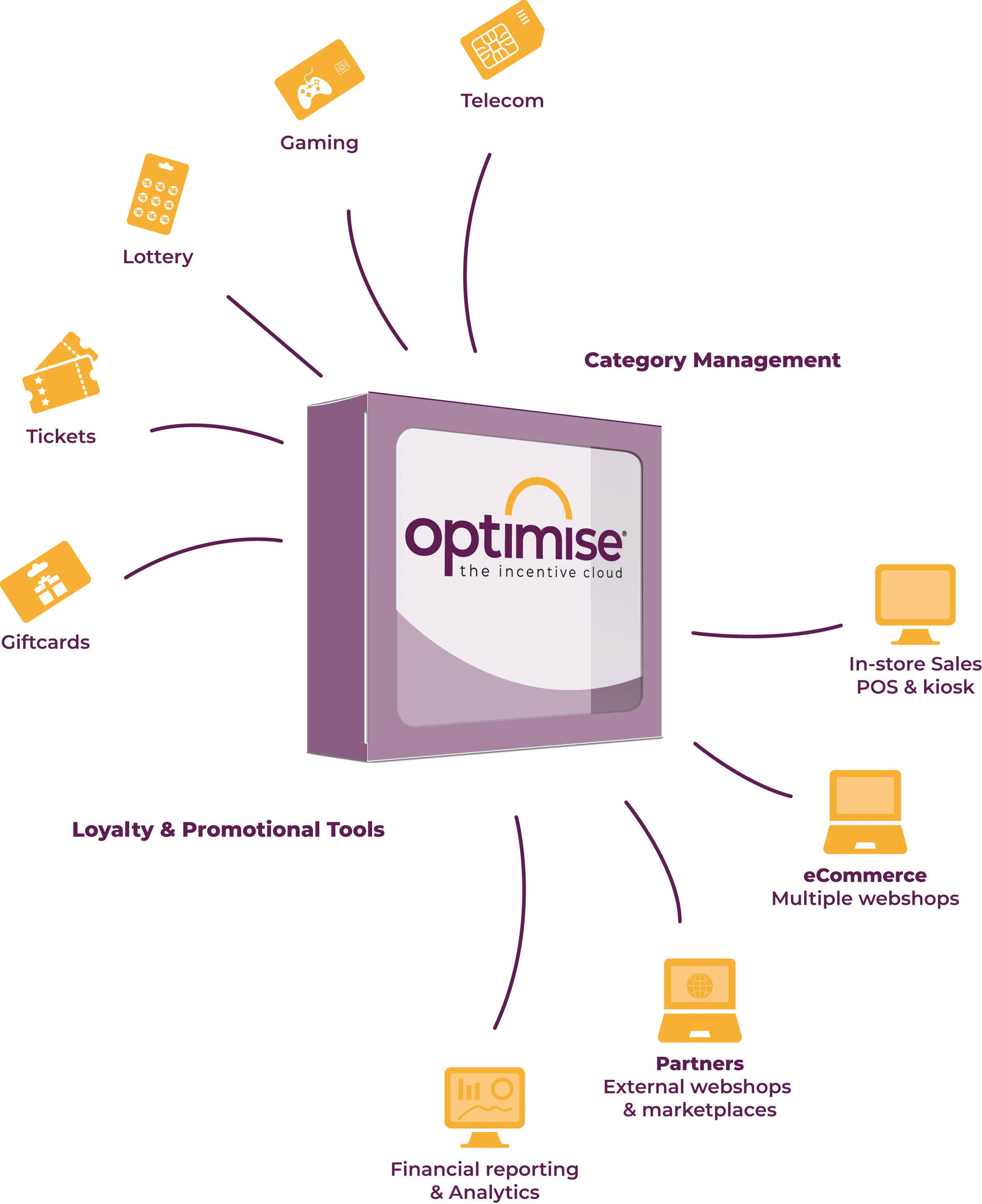 Optimise Incentive Cloud_ infographic